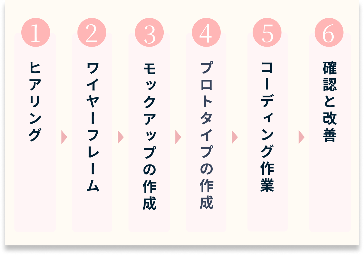 Webデザイナーの仕事は設計からチェックまでの大きく6ステップ！