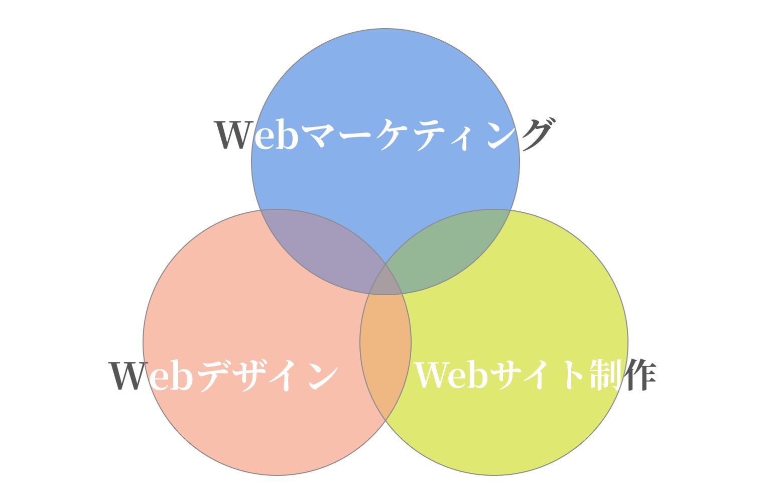 Webデザイナーの仕事に必要なスキルは大きく3つ！