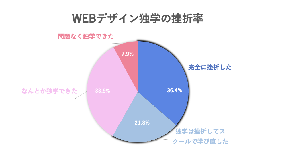 Webデザイン独学の挫折率