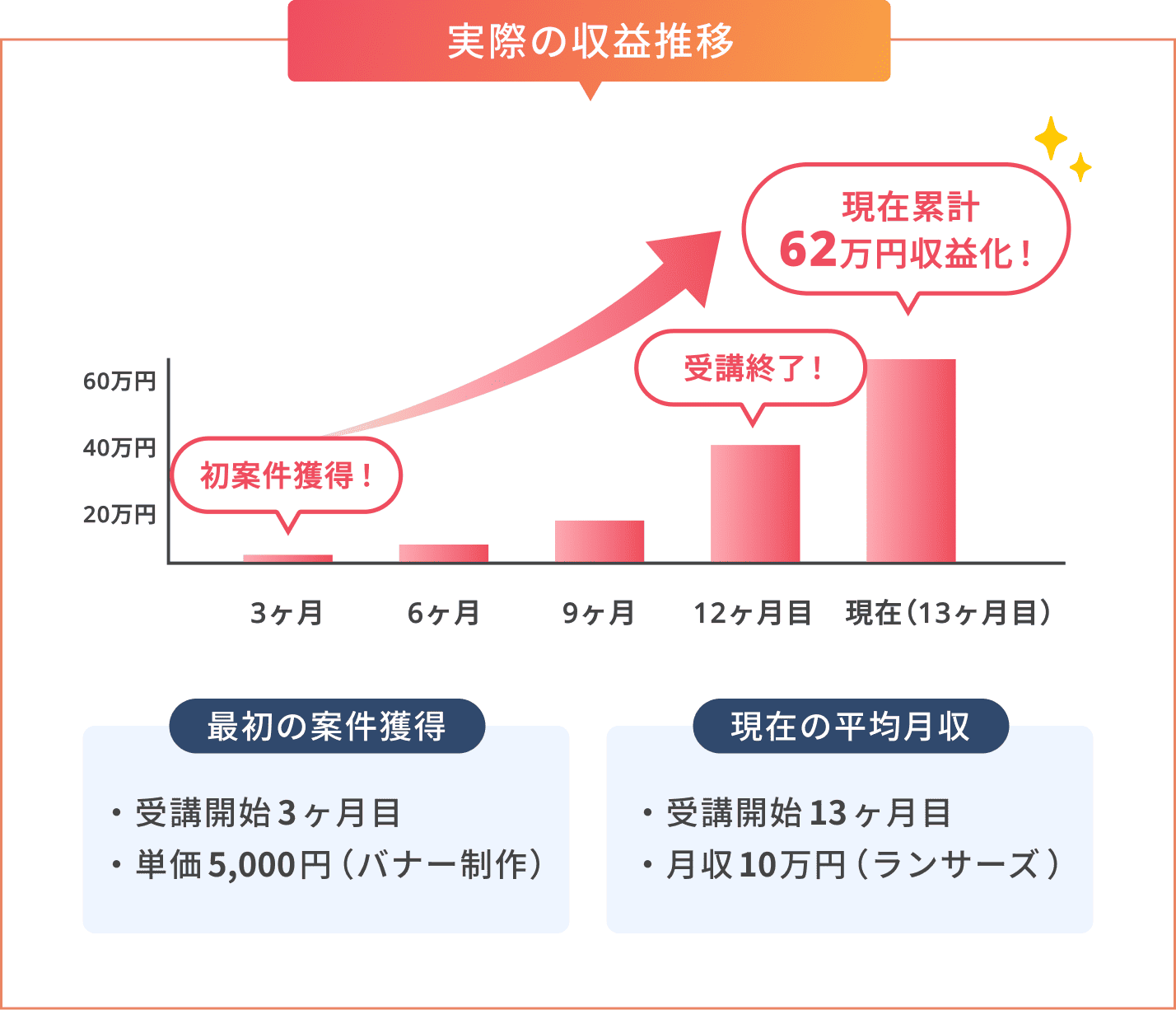 実際の収益推移